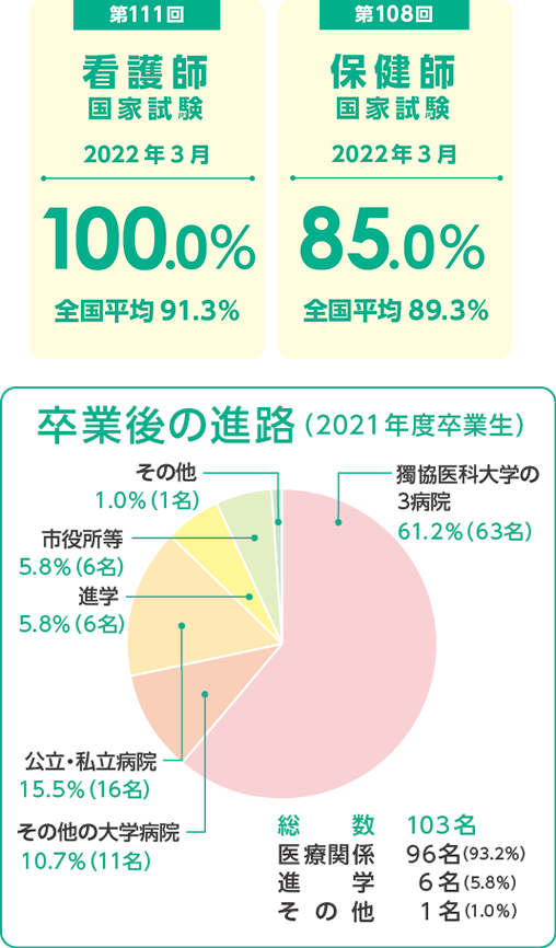 すべての学生が Wライセンスを目指せる