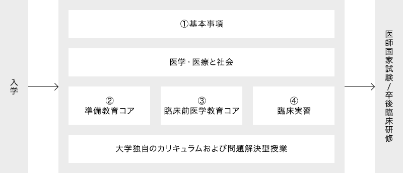 モデル・コア・カリキュラムの概観