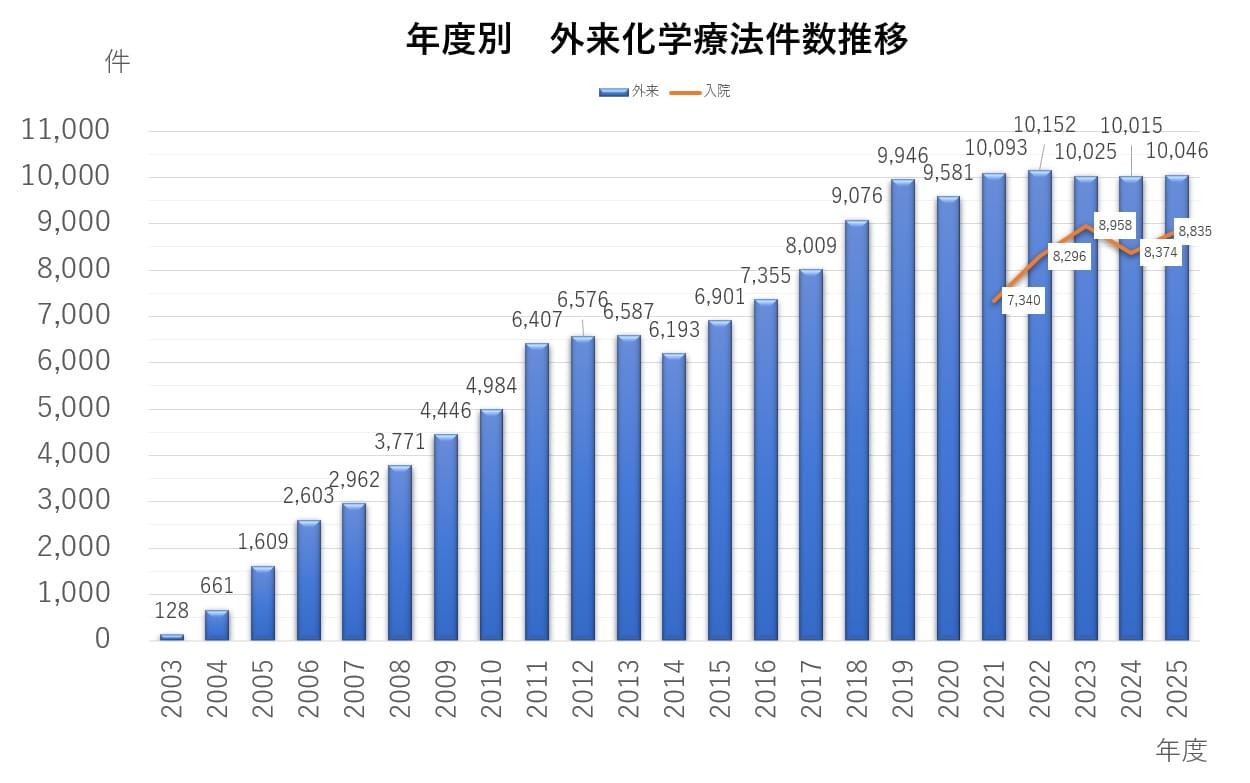 年度別 外来化学療法件数推移