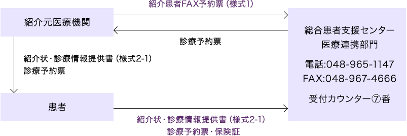 患者紹介の手順 獨協医科大学埼玉医療センター 患者紹介の手順 獨協医科大学埼玉医療センター