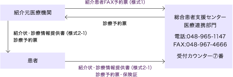 患者紹介の手順 獨協医科大学埼玉医療センター