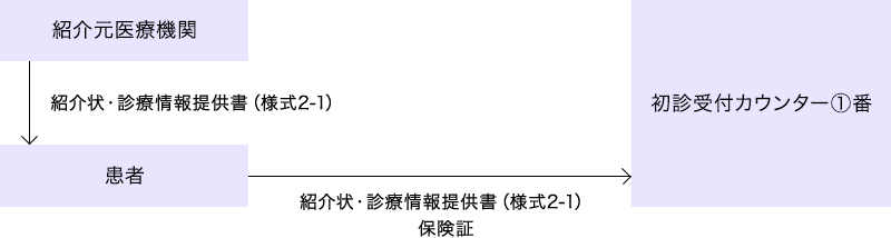 「予約なし」紹介の場合