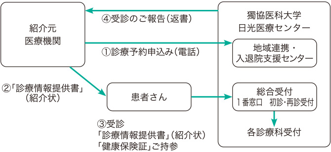 予約方法のチャート図