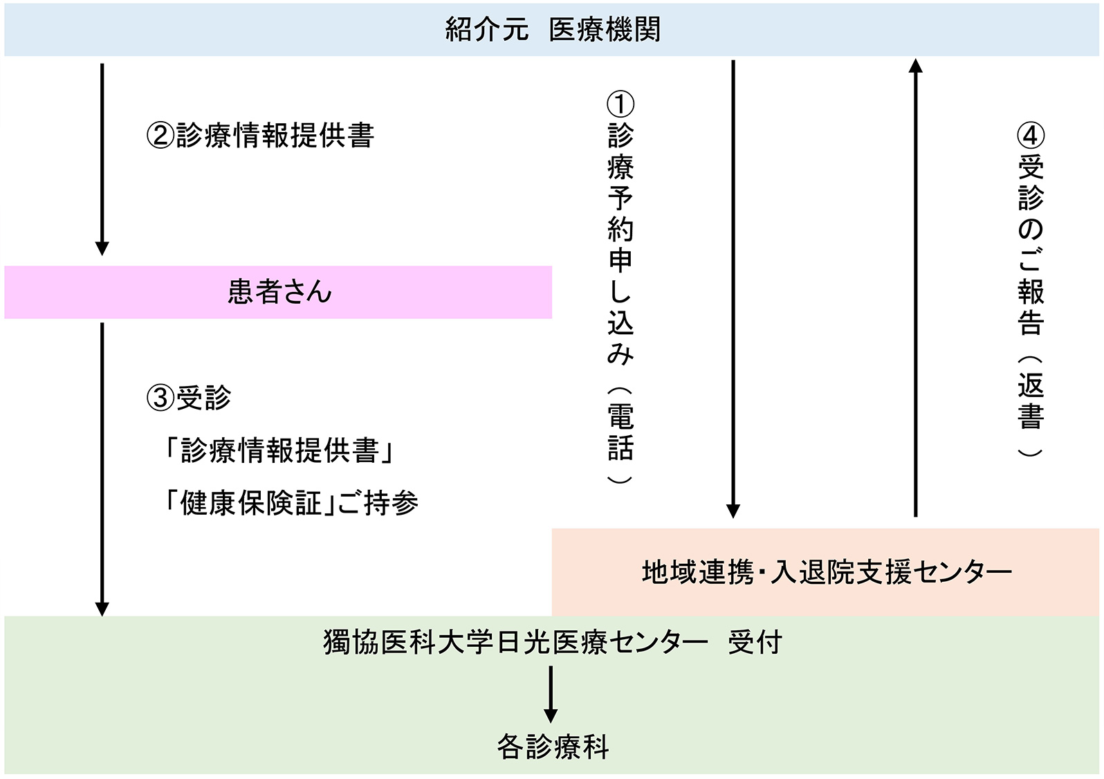 紹介元 医療機関